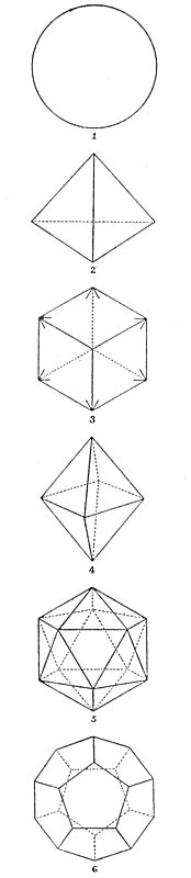 THE SYMMETRICAL GEOMETRIC SOLIDS.