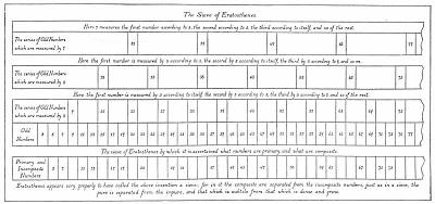 THE SIEVE OF ERATOSTHENES.